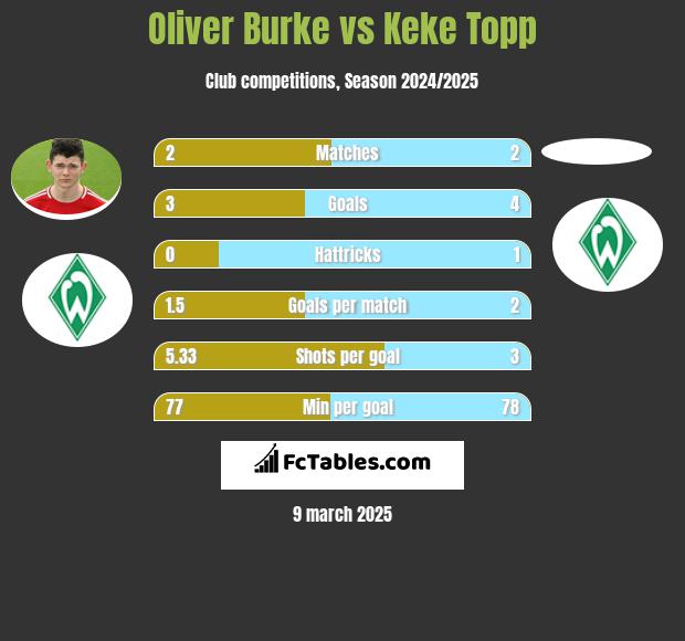 Oliver Burke vs Keke Topp h2h player stats