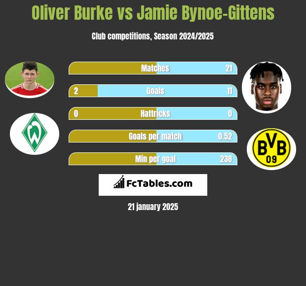 Oliver Burke vs Jamie Bynoe-Gittens h2h player stats