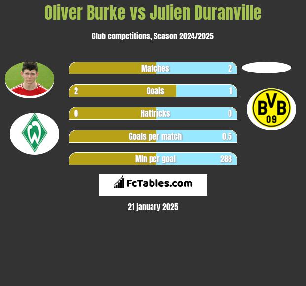 Oliver Burke vs Julien Duranville h2h player stats