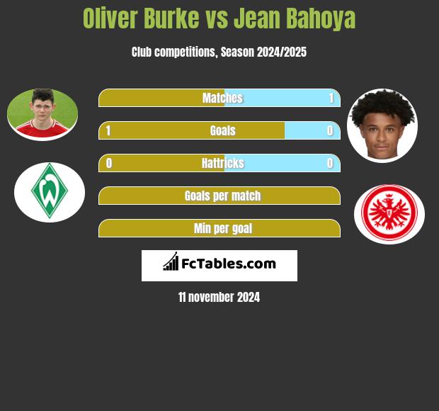 Oliver Burke vs Jean Bahoya h2h player stats