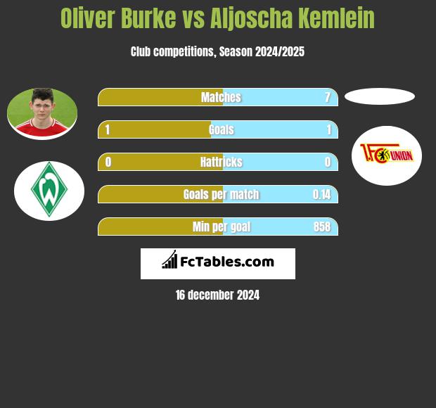 Oliver Burke vs Aljoscha Kemlein h2h player stats