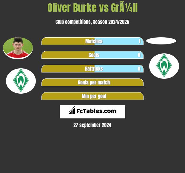 Oliver Burke vs GrÃ¼ll h2h player stats