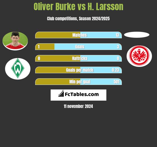 Oliver Burke vs H. Larsson h2h player stats