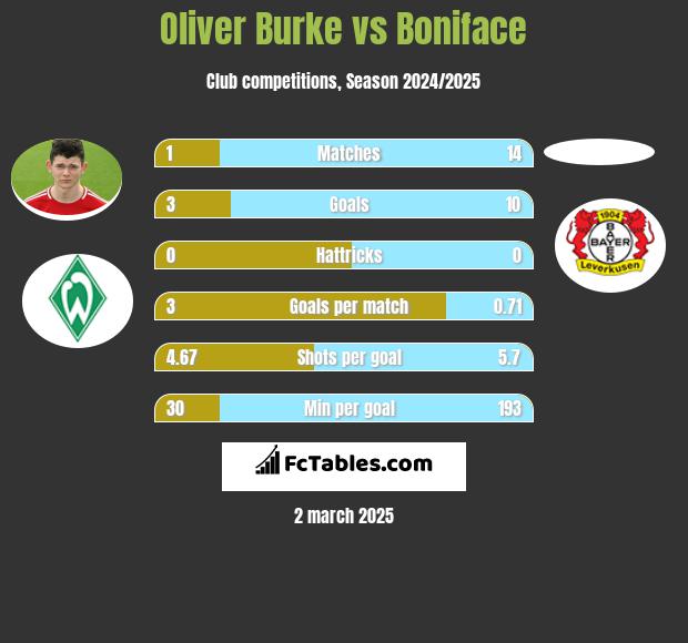 Oliver Burke vs Boniface h2h player stats