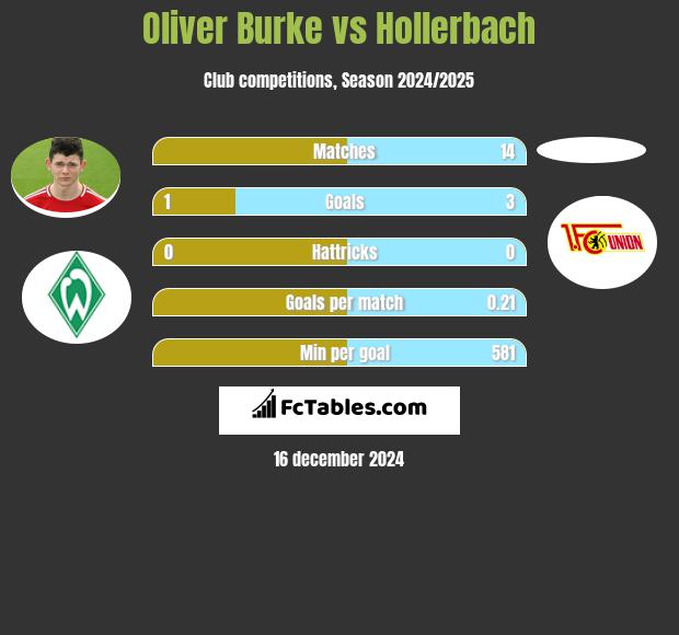 Oliver Burke vs Hollerbach h2h player stats