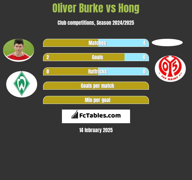 Oliver Burke vs Hong h2h player stats