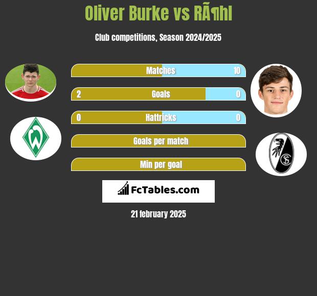 Oliver Burke vs RÃ¶hl h2h player stats