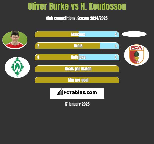 Oliver Burke vs H. Koudossou h2h player stats