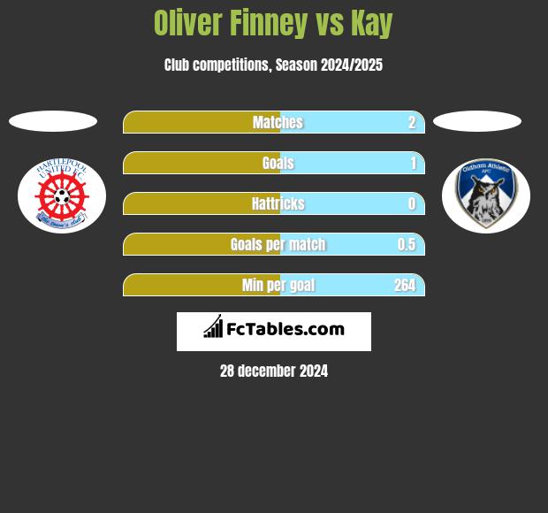 Oliver Finney vs Kay h2h player stats