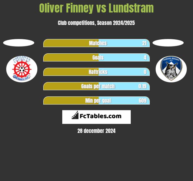 Oliver Finney vs Lundstram h2h player stats