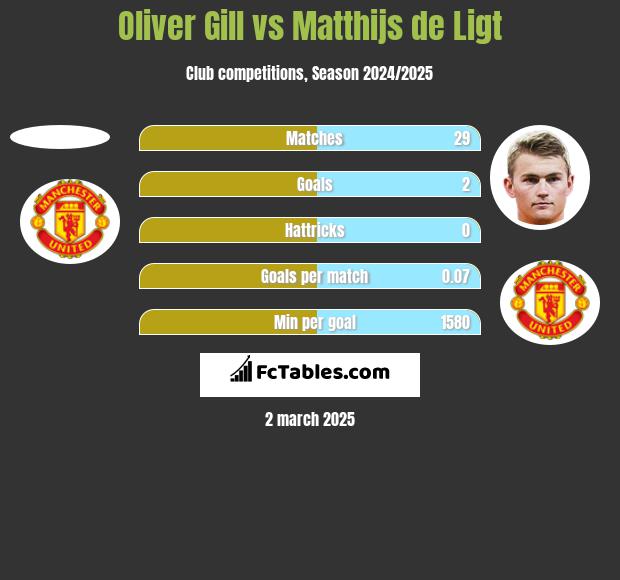 Oliver Gill vs Matthijs de Ligt h2h player stats