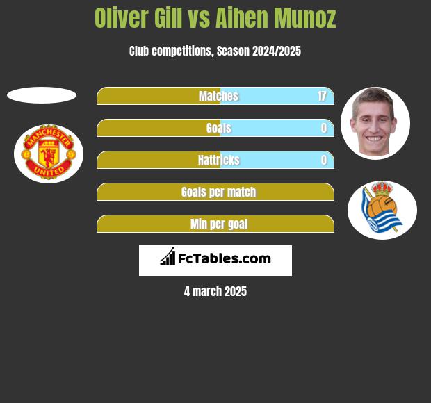 Oliver Gill vs Aihen Munoz h2h player stats