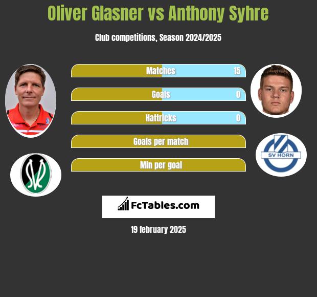 Oliver Glasner vs Anthony Syhre h2h player stats