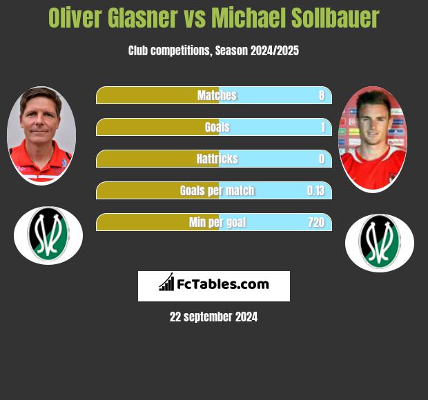 Oliver Glasner vs Michael Sollbauer h2h player stats