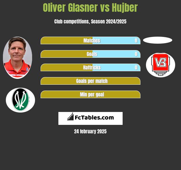 Oliver Glasner vs Hujber h2h player stats