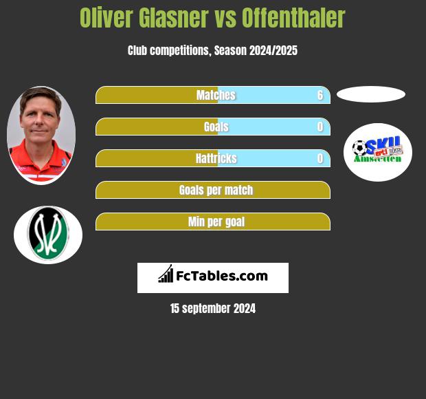 Oliver Glasner vs Offenthaler h2h player stats