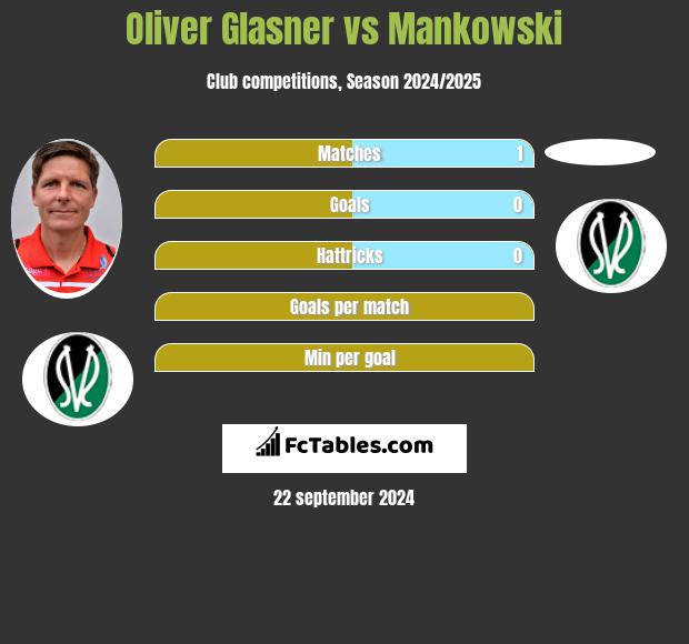 Oliver Glasner vs Mankowski h2h player stats