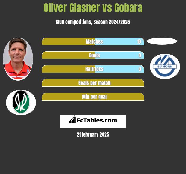 Oliver Glasner vs Gobara h2h player stats