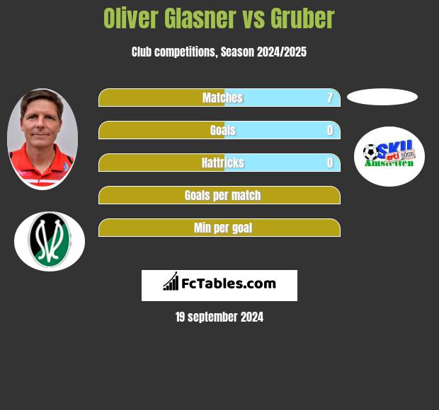 Oliver Glasner vs Gruber h2h player stats