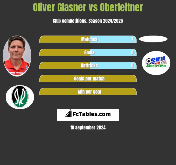 Oliver Glasner vs Oberleitner h2h player stats