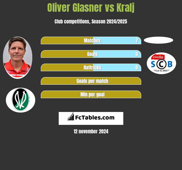 Oliver Glasner vs Kralj h2h player stats