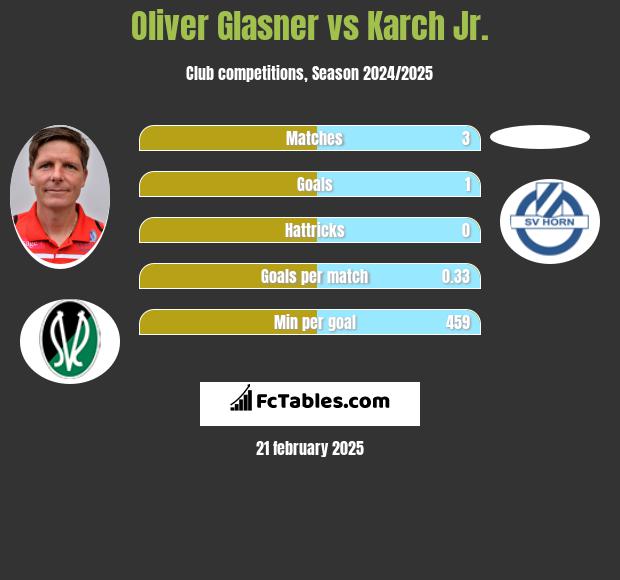 Oliver Glasner vs Karch Jr. h2h player stats