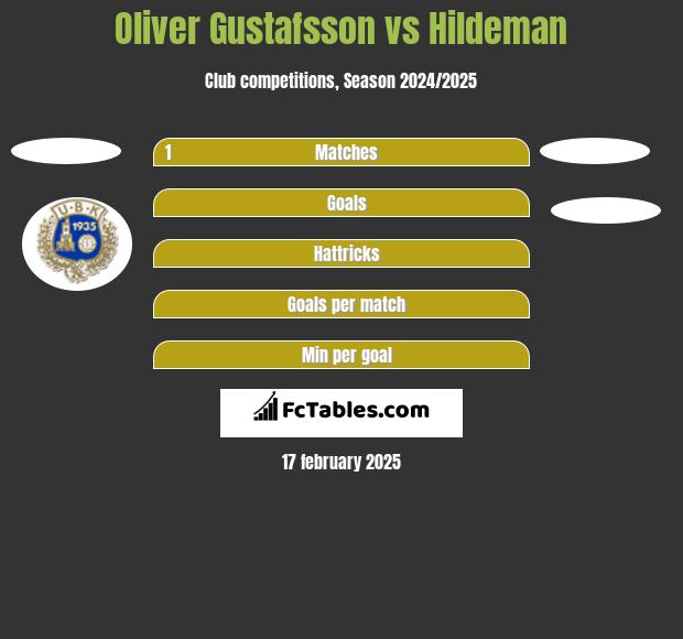 Oliver Gustafsson vs Hildeman h2h player stats