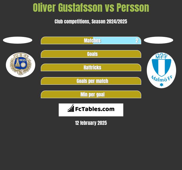 Oliver Gustafsson vs Persson h2h player stats