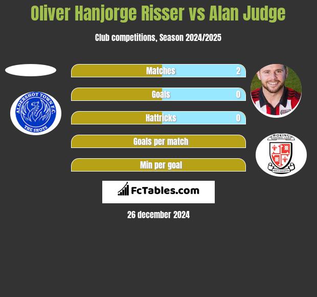 Oliver Hanjorge Risser vs Alan Judge h2h player stats