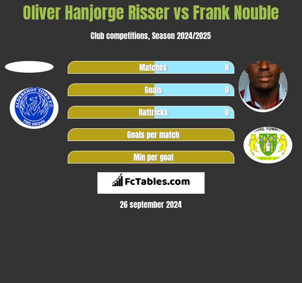 Oliver Hanjorge Risser vs Frank Nouble h2h player stats