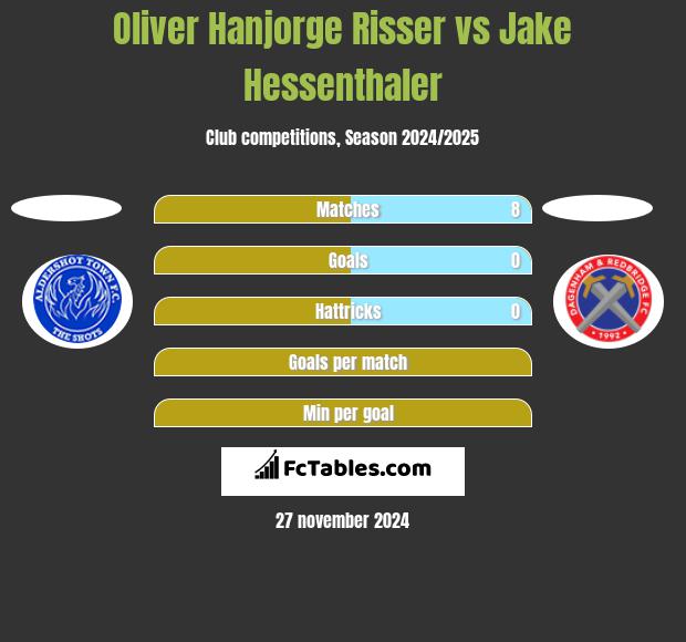 Oliver Hanjorge Risser vs Jake Hessenthaler h2h player stats