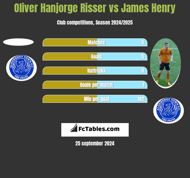 Oliver Hanjorge Risser vs James Henry h2h player stats