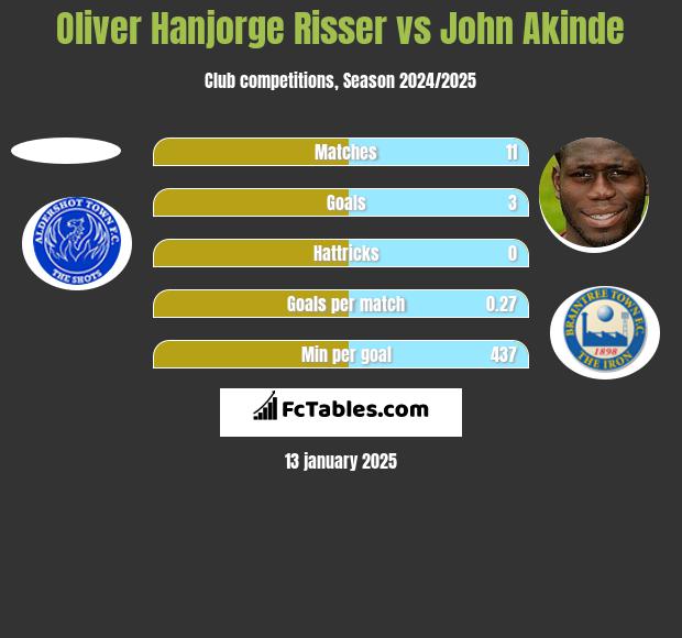 Oliver Hanjorge Risser vs John Akinde h2h player stats