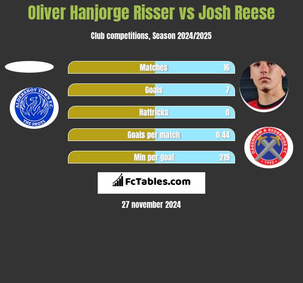 Oliver Hanjorge Risser vs Josh Reese h2h player stats