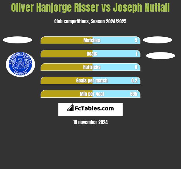 Oliver Hanjorge Risser vs Joseph Nuttall h2h player stats