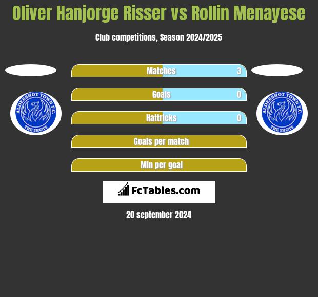 Oliver Hanjorge Risser vs Rollin Menayese h2h player stats