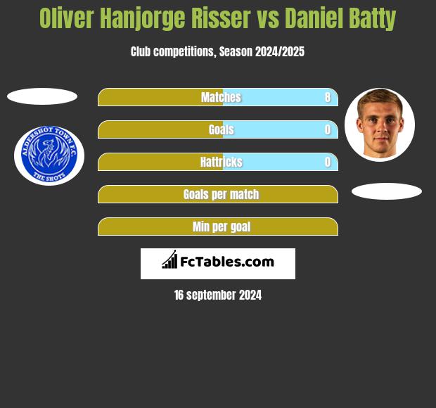 Oliver Hanjorge Risser vs Daniel Batty h2h player stats