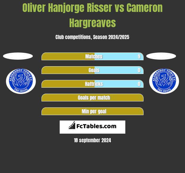 Oliver Hanjorge Risser vs Cameron Hargreaves h2h player stats