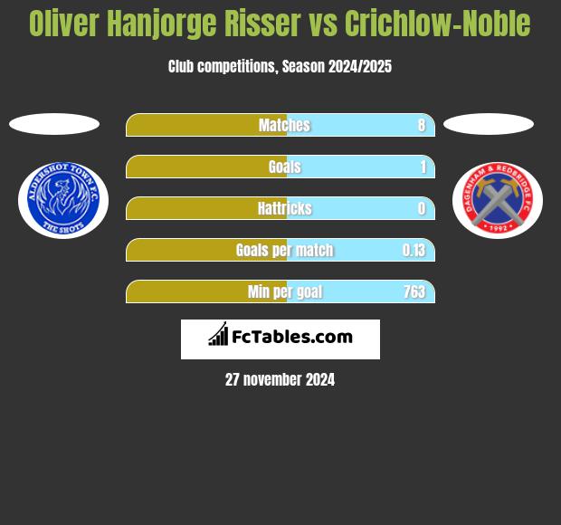 Oliver Hanjorge Risser vs Crichlow-Noble h2h player stats