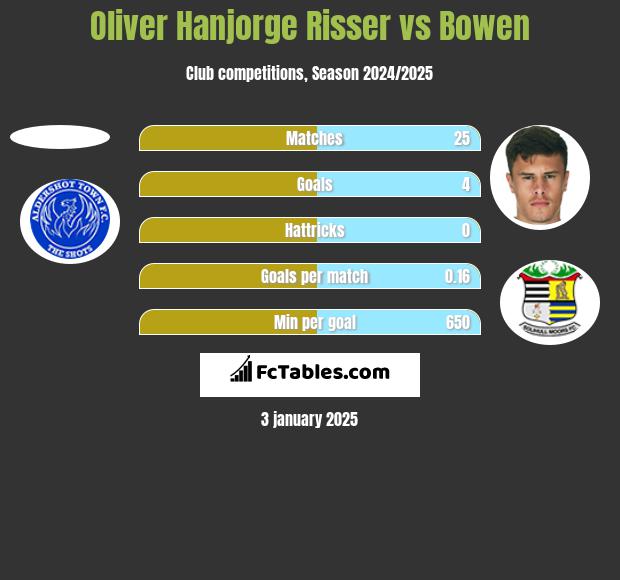 Oliver Hanjorge Risser vs Bowen h2h player stats