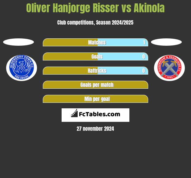 Oliver Hanjorge Risser vs Akinola h2h player stats