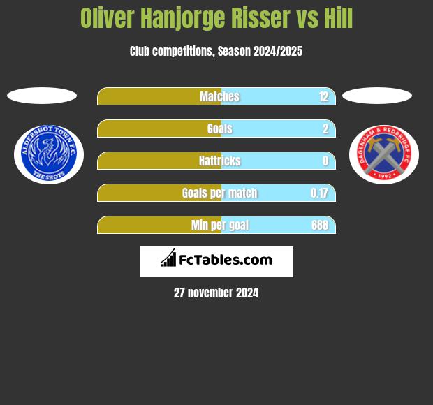 Oliver Hanjorge Risser vs Hill h2h player stats