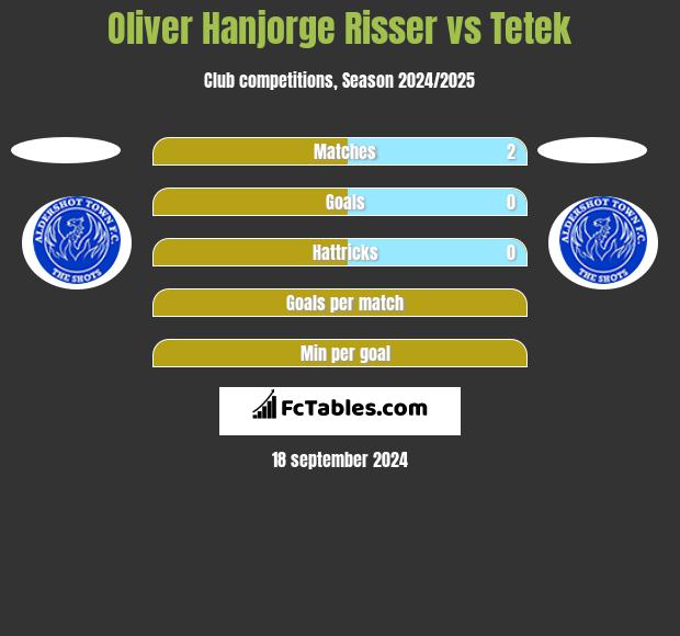 Oliver Hanjorge Risser vs Tetek h2h player stats