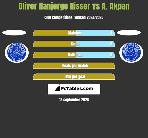 Oliver Hanjorge Risser vs A. Akpan h2h player stats