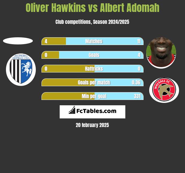 Oliver Hawkins vs Albert Adomah h2h player stats