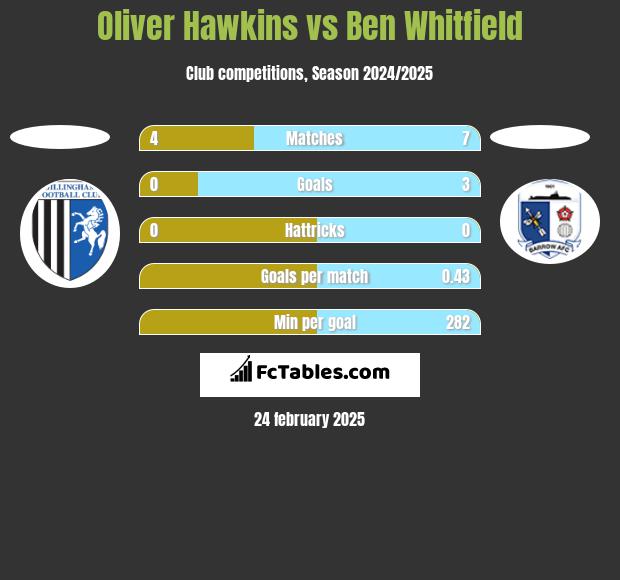 Oliver Hawkins vs Ben Whitfield h2h player stats