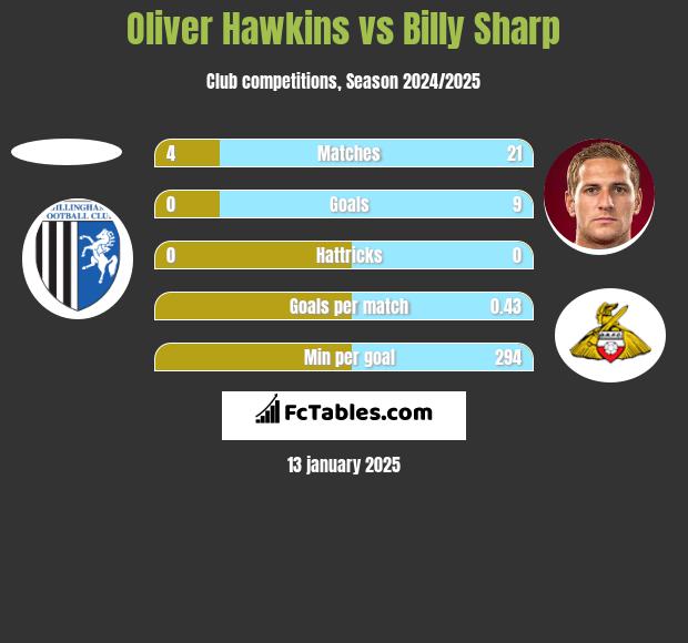 Oliver Hawkins vs Billy Sharp h2h player stats