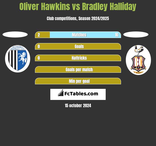 Oliver Hawkins vs Bradley Halliday h2h player stats