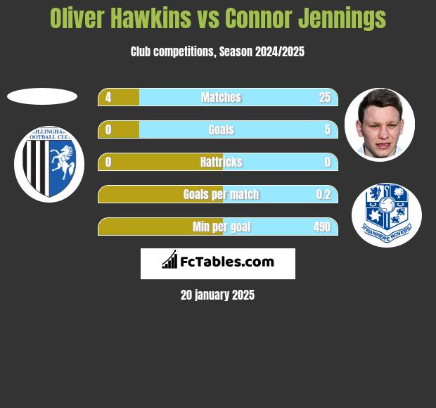 Oliver Hawkins vs Connor Jennings h2h player stats