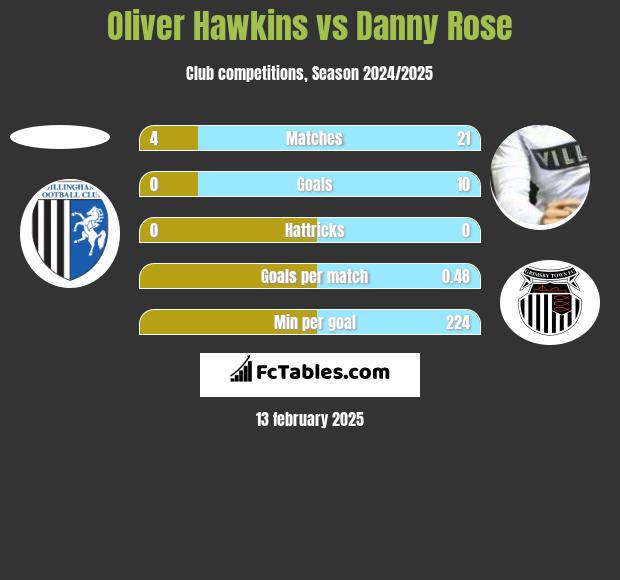 Oliver Hawkins vs Danny Rose h2h player stats